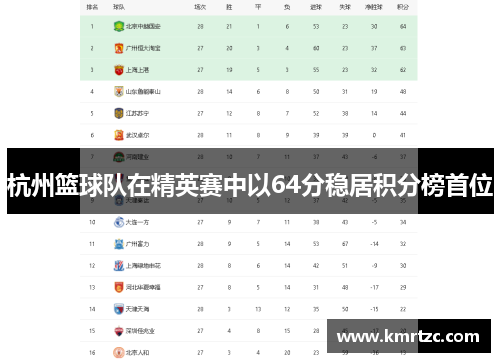 杭州篮球队在精英赛中以64分稳居积分榜首位